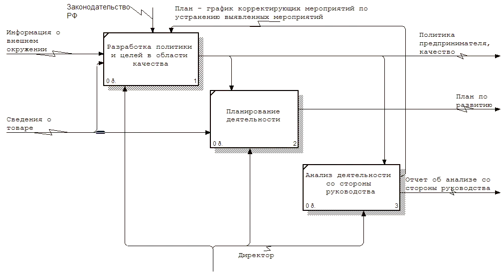 Как корректировать диаграмму