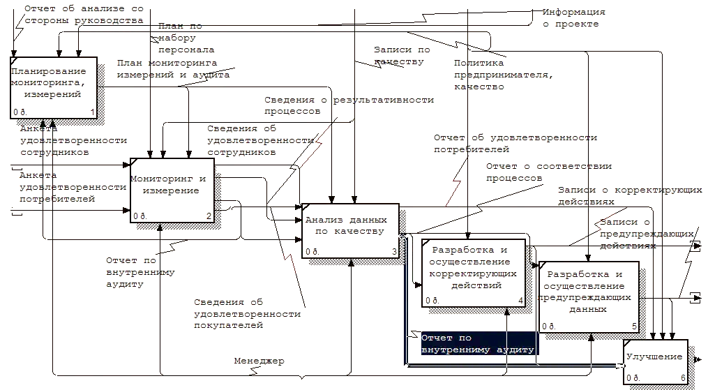 Схема информационных потоков гост