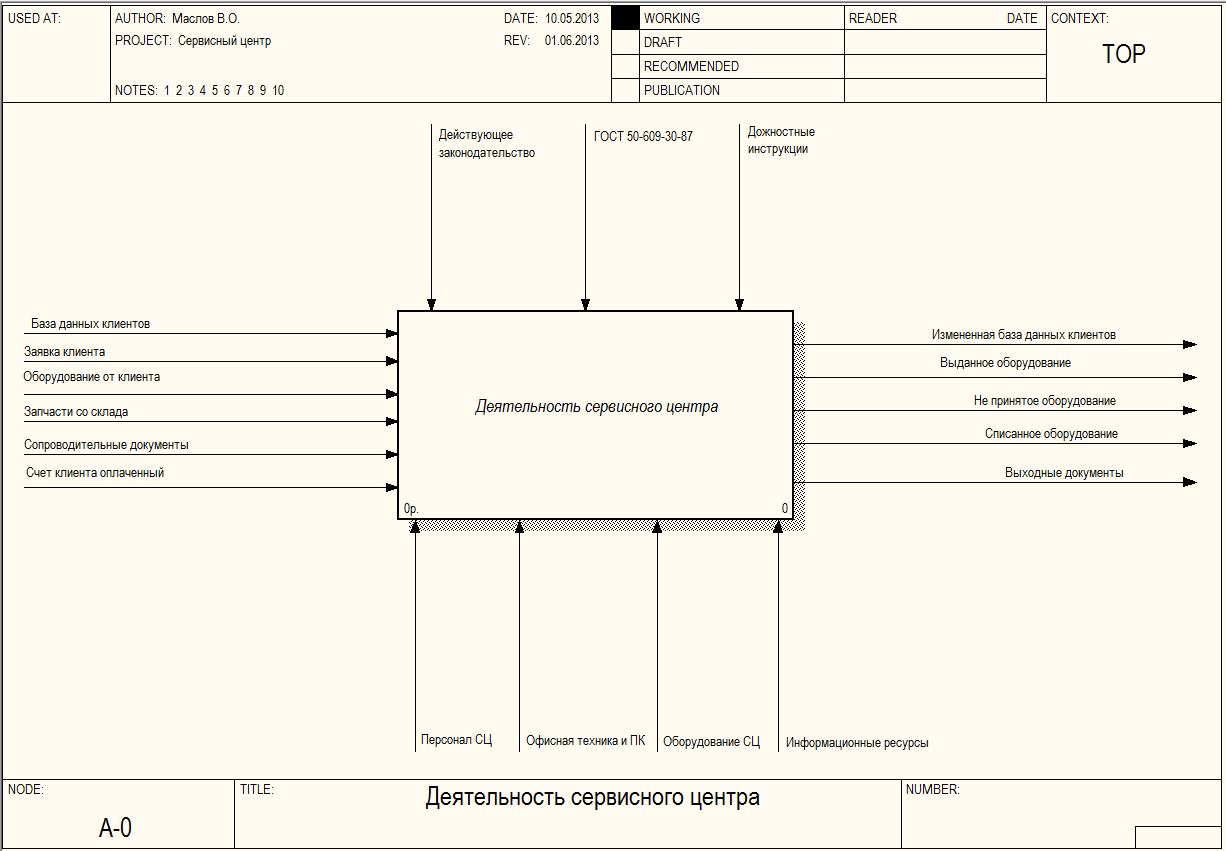 Информационные системы диаграмма. Контекстная диаграмма в модели idef0. Контекстная диаграмма библиотеки. Контекстная диаграмма автомобиль. Контекстная диаграмма страховой компании.