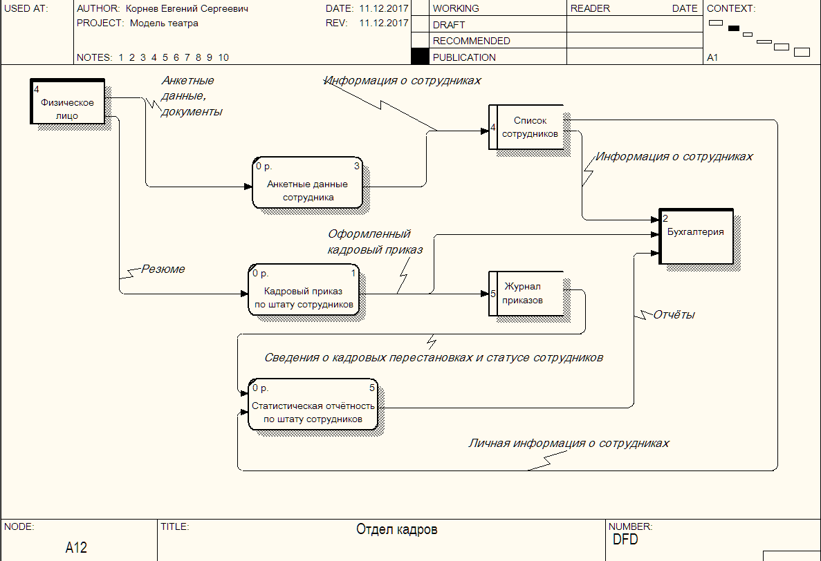 Информационная система кадров. DFD диаграмма бизнес процесса. Диаграмма потоков данных - data Flow diagrams.