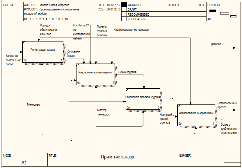 Бизнес процесс завода. Контекстная диаграмма idef0 ателье. Диаграмма декомпозиции idef0. Idef0 схема магазина. Блок схема мебельного производства.