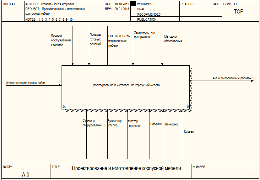 Диаграмма бизнес процессов idef0