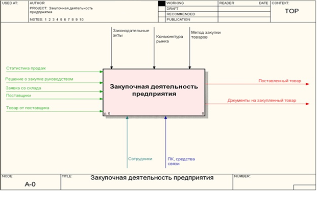 Контекстная диаграмма черный ящик