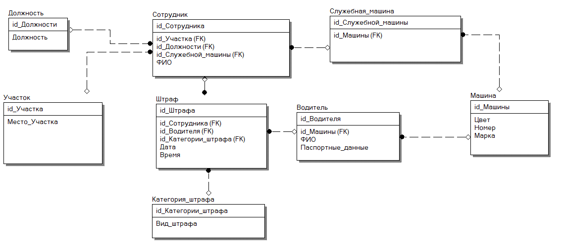 Логическая и физическая модель данных