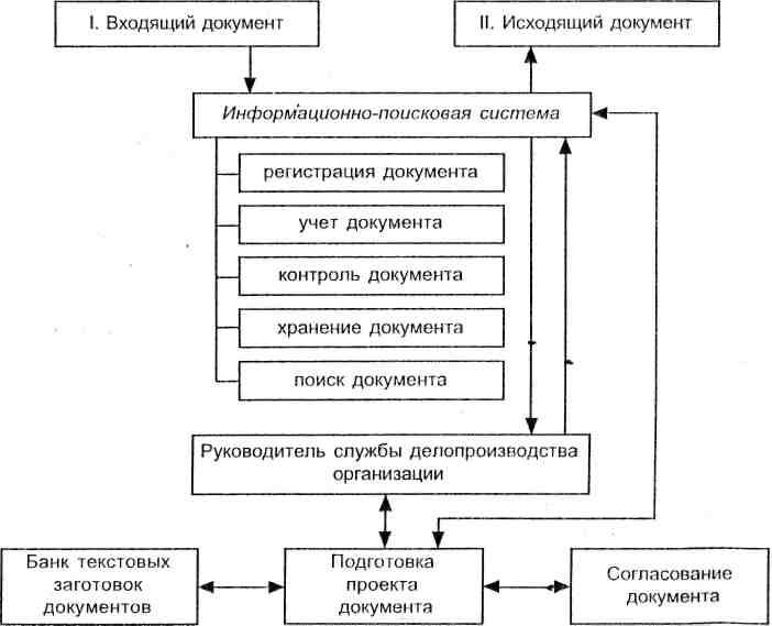 Блок схема работы с входящими документами