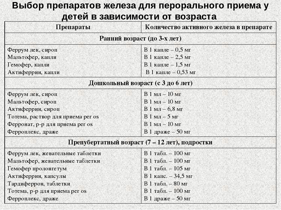 При анемии назначают препараты