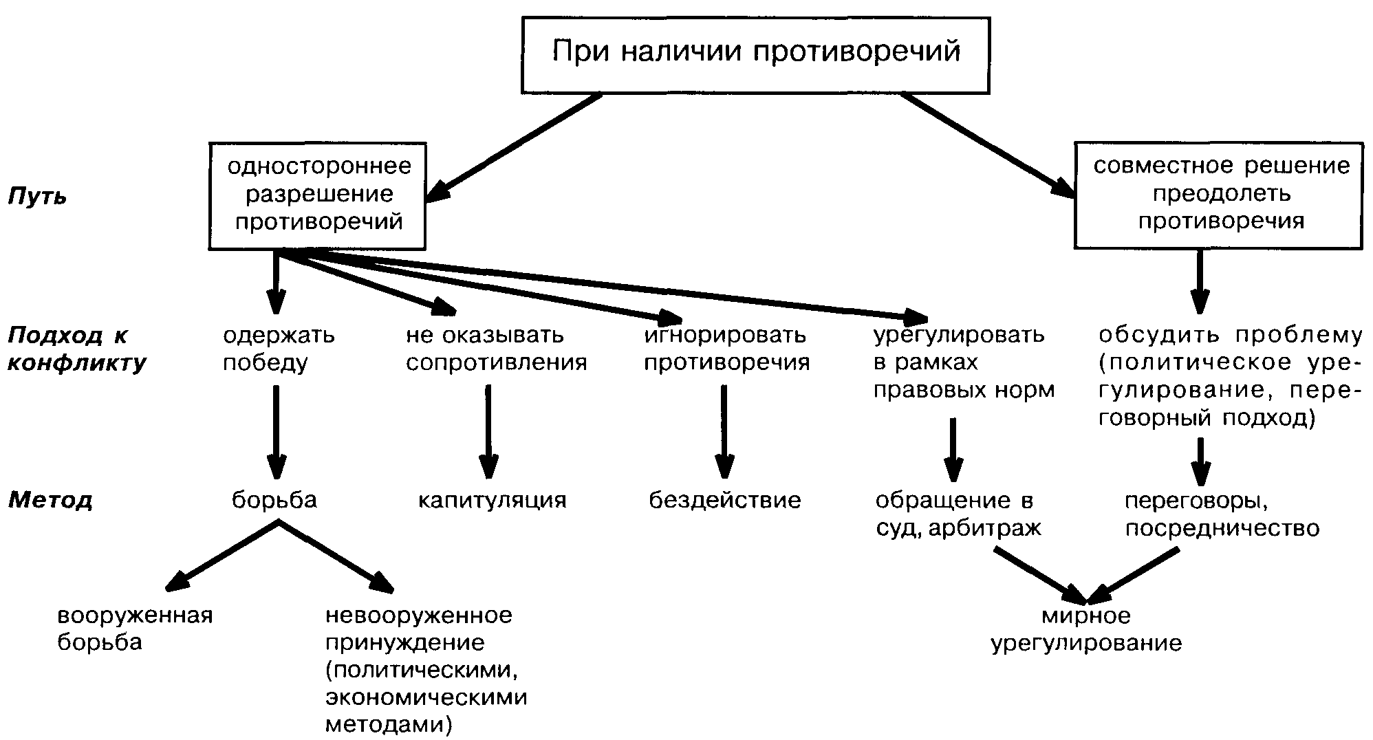 Впишите недостающее слово в схему конфликта