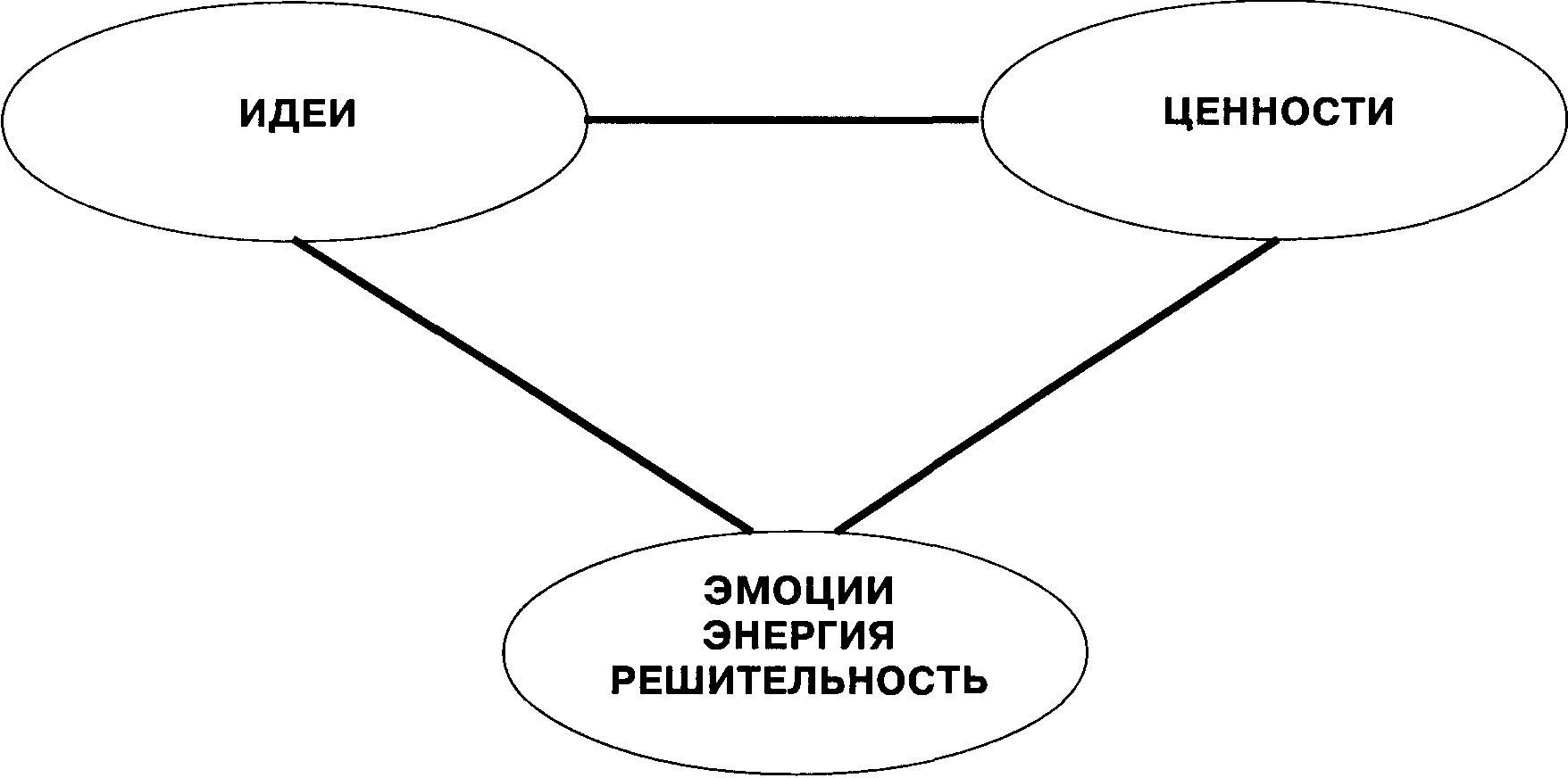 Идеи и ценности. Теория «двигателя лидерства» н. тичи. Концепция двигателя лидерства. Модель лидерства тичи. Передаваемая точка зрения.