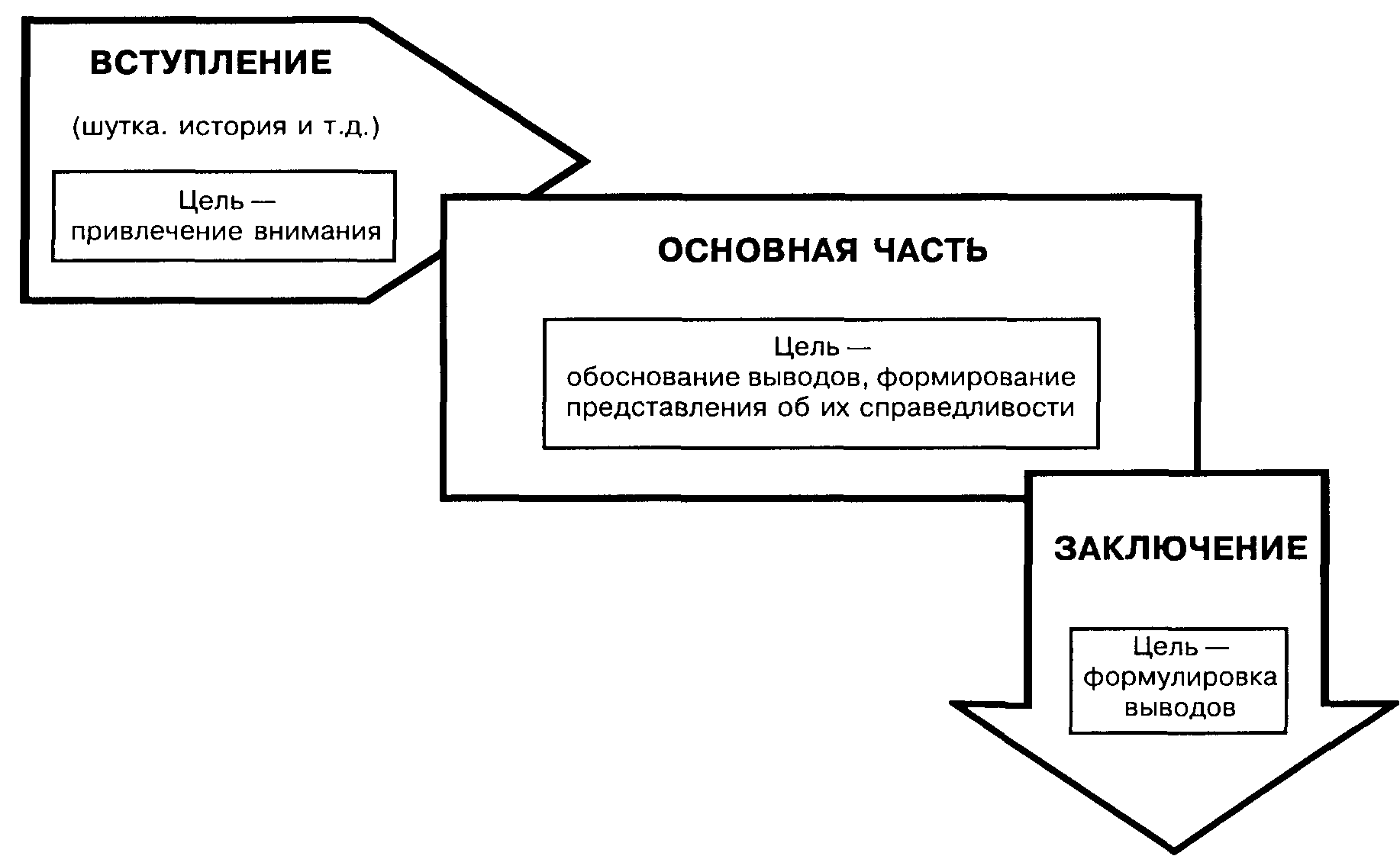 Как соотносятся план и композиция речи