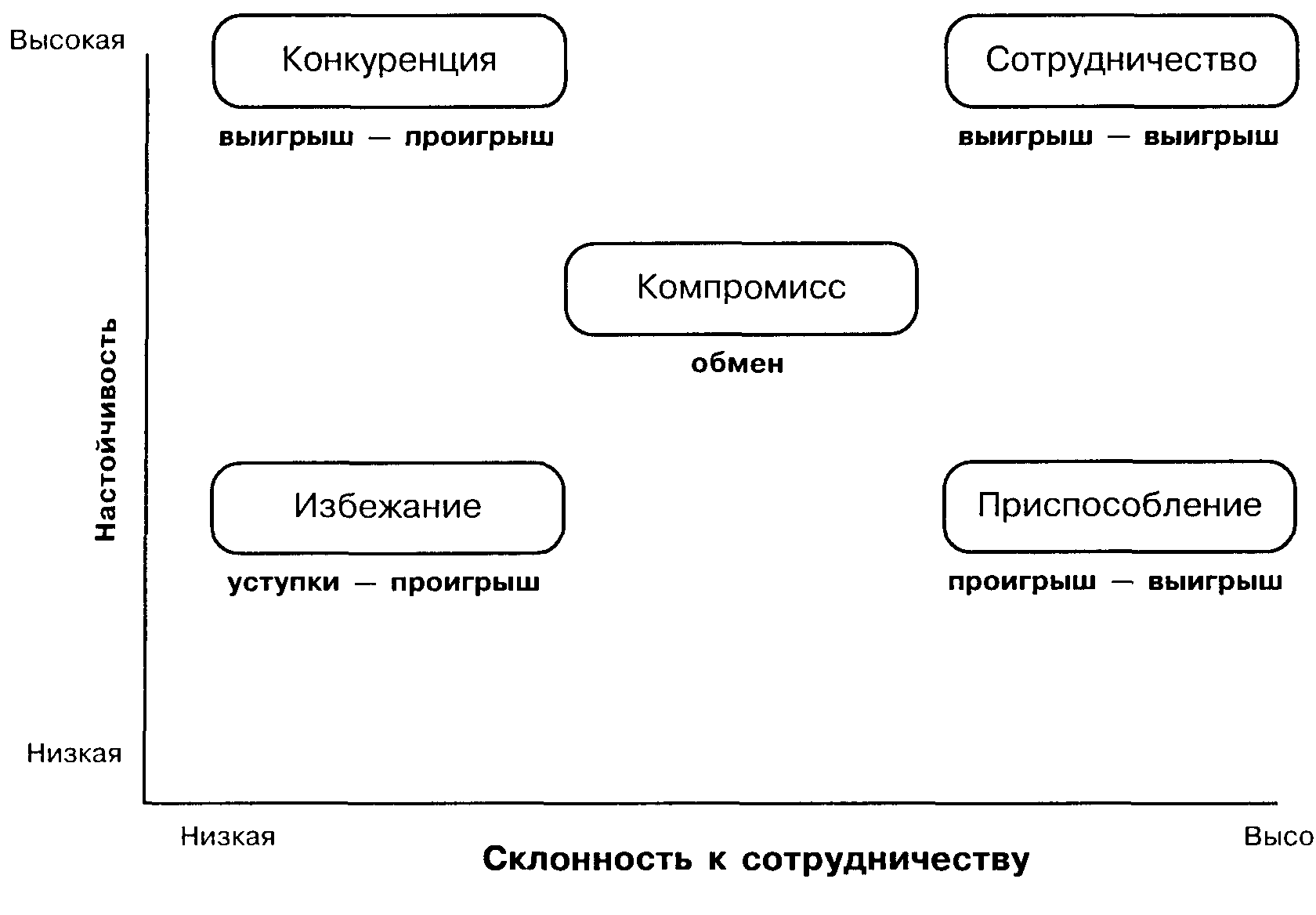 Стратегии поведения в конфликте схема