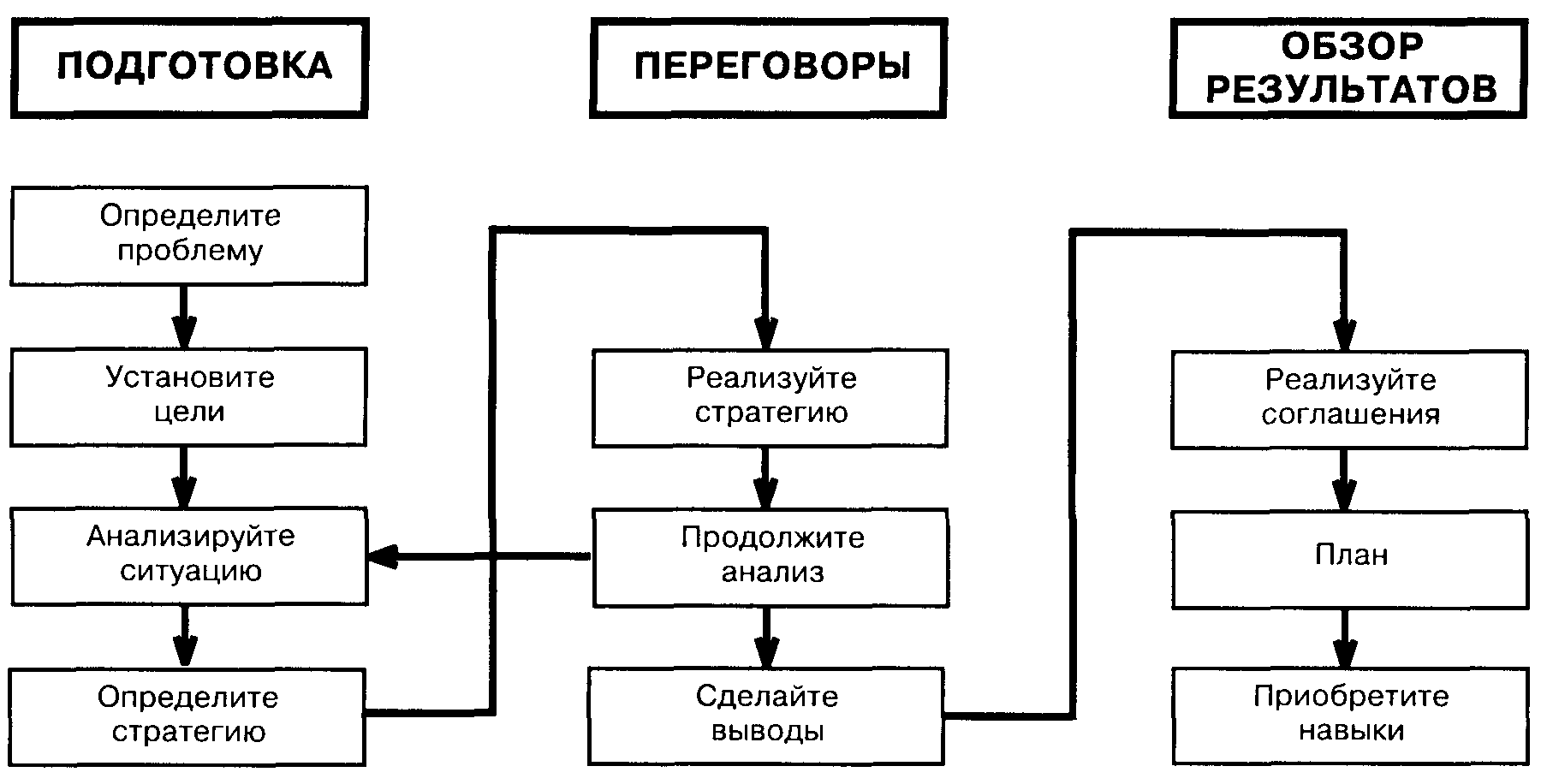 Схема делового общения