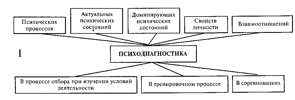 Рисунок относится к психодиагностическим методам изучающим