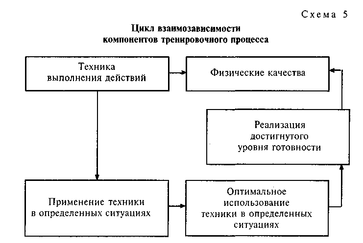 Дополните схему о необходимости скоростных качеств