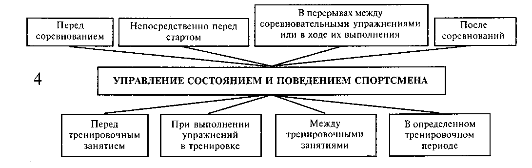 Средства психической подготовки спортсмена. Структура психологической подготовки. Методы психологического обеспечения спортсмена. Средства и методы психологической подготовки спортсмена. Этапы психологической подготовки спортсмена.