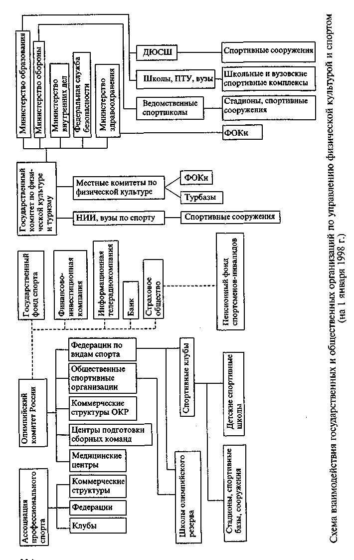 Учебник история физической культуры голощапов. Структура окр. Состав окр. Структура олимпийского комитета России схема.