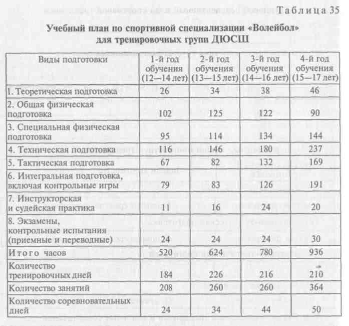 Многолетний перспективный план подготовки спортсменов