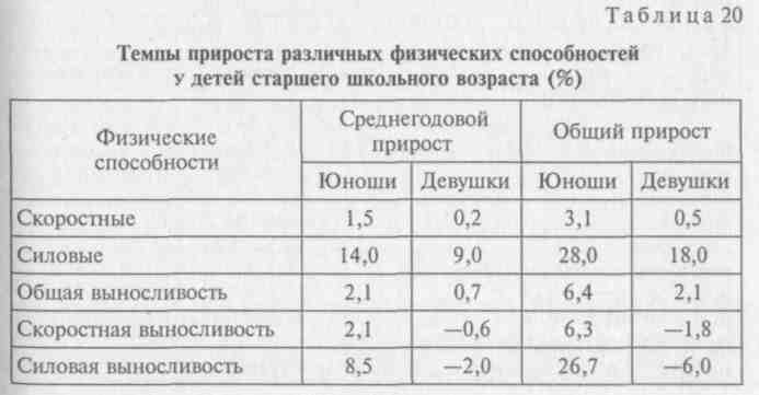 Таблица прироста. Школьный Возраст таблица. Таблица темпы прироста различных физических способностей. Темпы прироста физических способностей у детей школьного возраста в %. Темпы прироста в таблице\ физических качеств у детей.