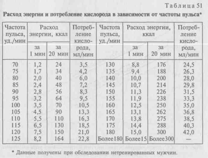 Пульс в зависимости от частоты. Расчет потребления кислорода. Потребление кислорода человеком. Расход кислорода. Расчет потребности кислорода.