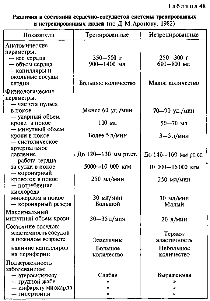 Сердечно сосудистый таблица. Оценка функционального состояния сердечно-сосудистой системы. Показатели функционального состояния сердечно сосудистой системы. Показатели сердечно сосудистой системы таблица. Физиологические показатели сердечно сосудистой системы.