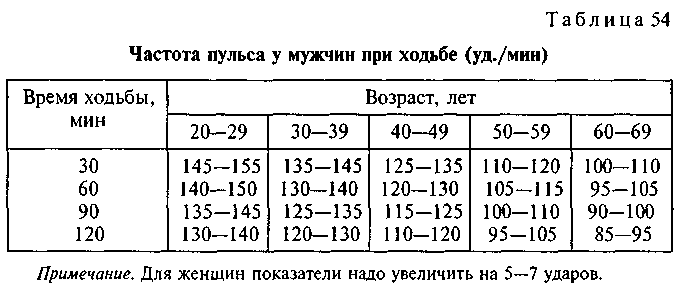 Какой пульс должен быть у мужчины. Норма пульса при быстрой ходьбе у мужчин. Какой должен быть пульс при быстрой ходьбе. Какой нормальный пульс при быстрой ходьбе. Пульс при ходьбе норма у женщин.