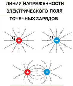 Поле отрицательного заряда изображено на рисунке