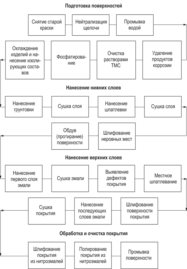 Технологическая карта малярного участка