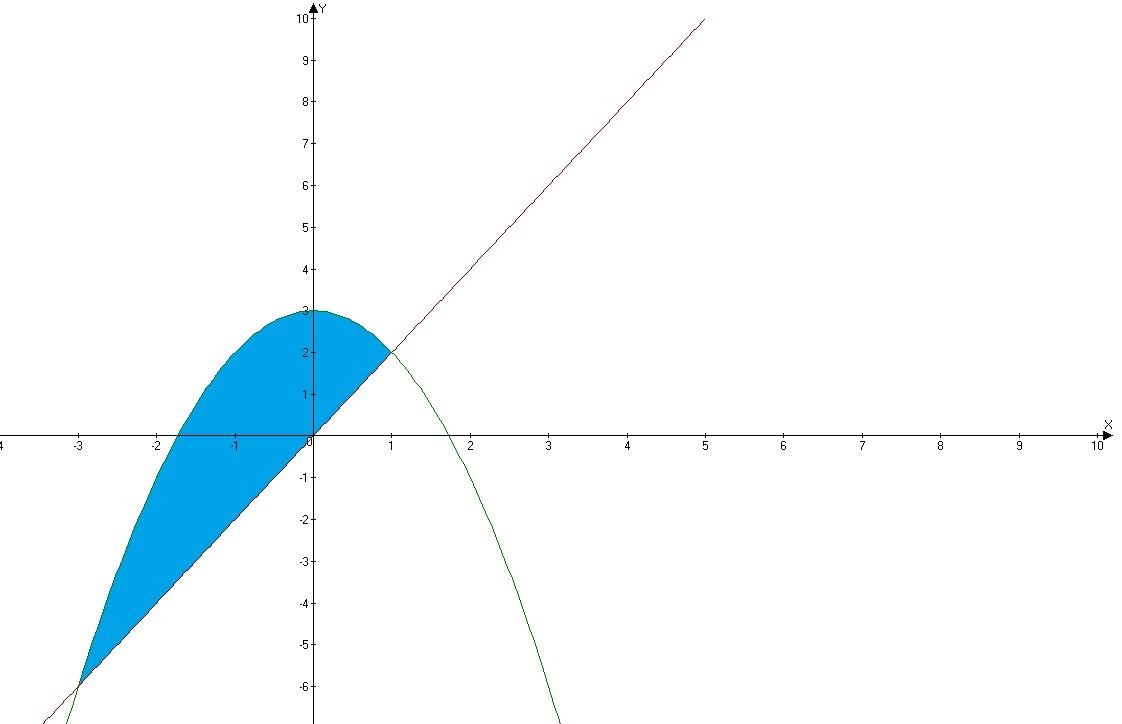 Площадь фигуры ограниченной линиями x 3. 3. Вычислите площадь фигуры, ограниченной линиями y=x^2 и y=2x+3. Вычислить площадь фигуры, ограниченной линиями y=x2 и y=3-2x2. Y = 6x - x^2 площадь фигуры ограниченной линиями. Вычислить площадь фигуры ограниченной линиями y=6+x-x^2, y=6-2x.