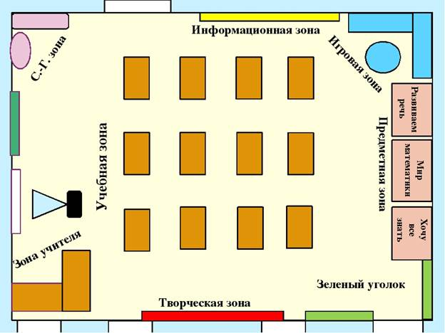 Схема предметно развивающей среды в начальной школе