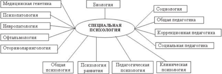 Связь дошкольной педагогики с другими науками схема