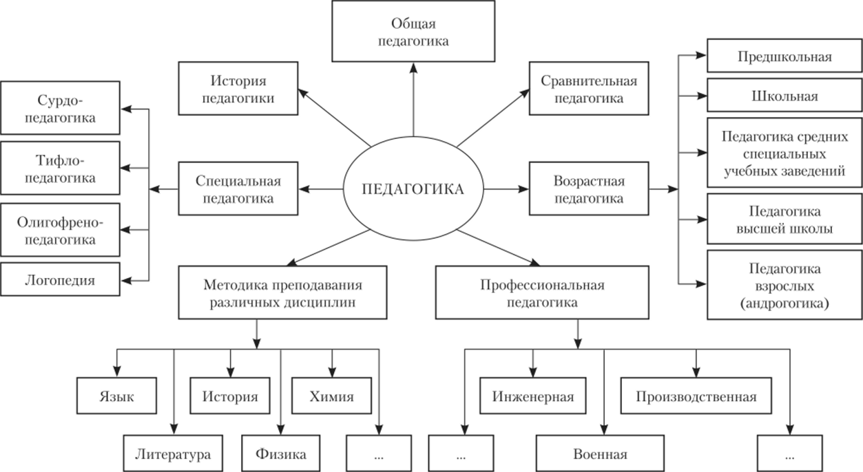 Дошкольная педагогика в схемах и таблицах