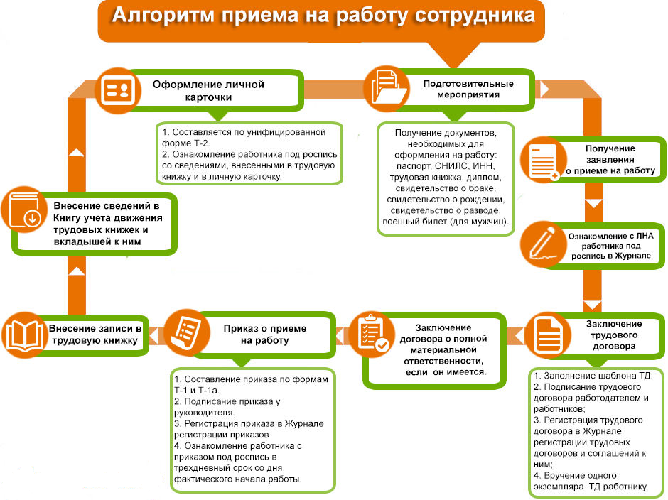 Планы и графики работы документы оформляемые на стадии приема