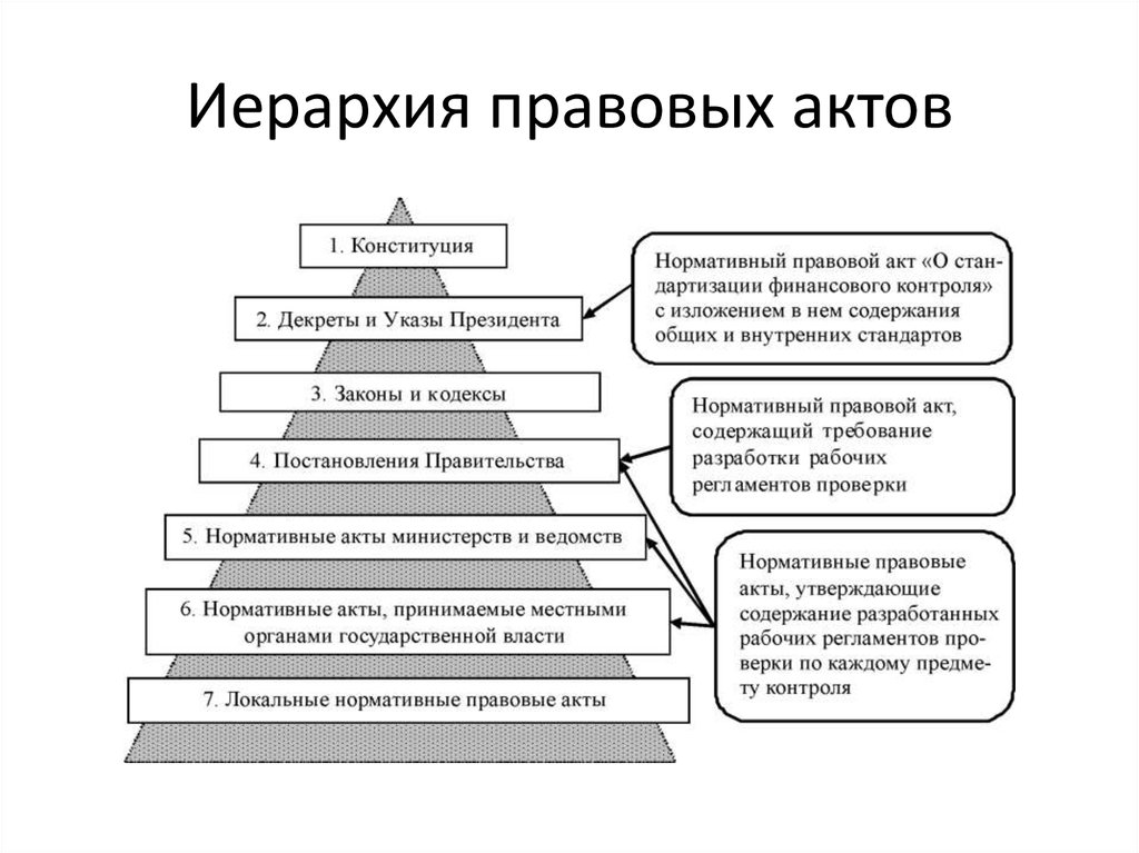 Виды нормативно правовых актов по юридической силе схема