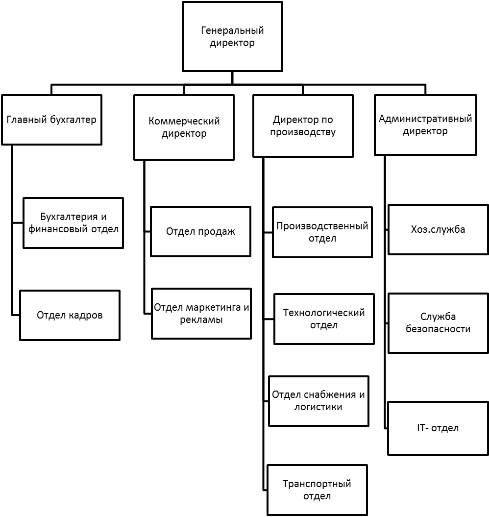 Какую структуру вы представляете. Схема организационной структуры управления. Организационная структура управления промышленного предприятия. Организационная структура промышленного предприятия схема. Организационно-структурная схема организации (схема управления).