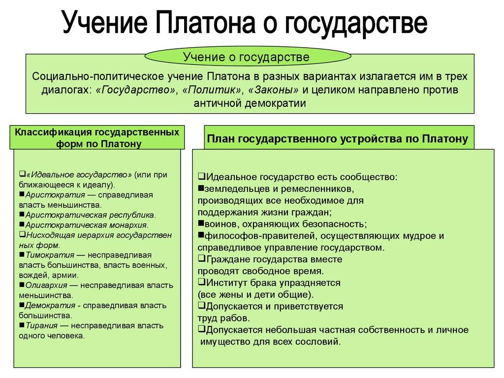 Проекты идеального государства платона