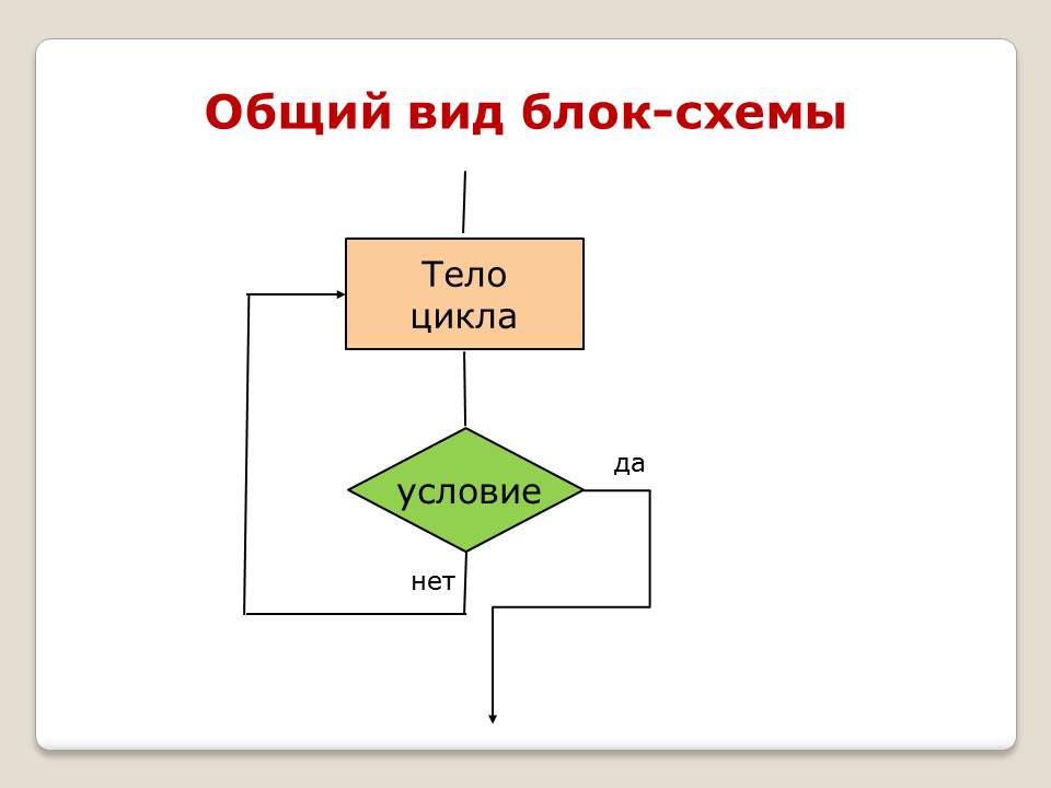 Какой цикл принято изображать следующей схемой условие тело цикла да нет