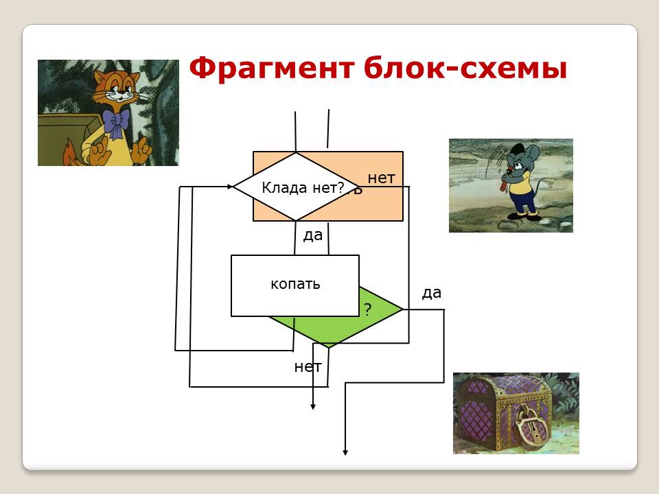 Блок схема цикла с заданным условием окончания работы