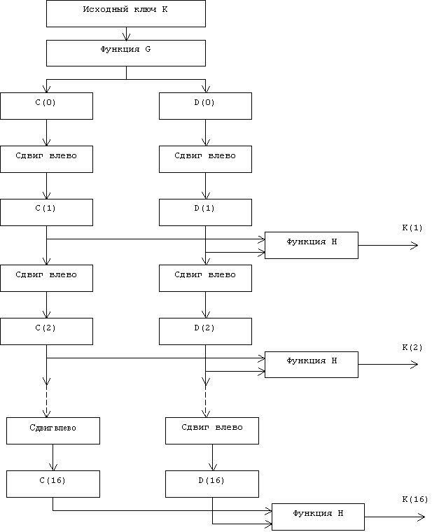 Блок схема алгоритма шифрования