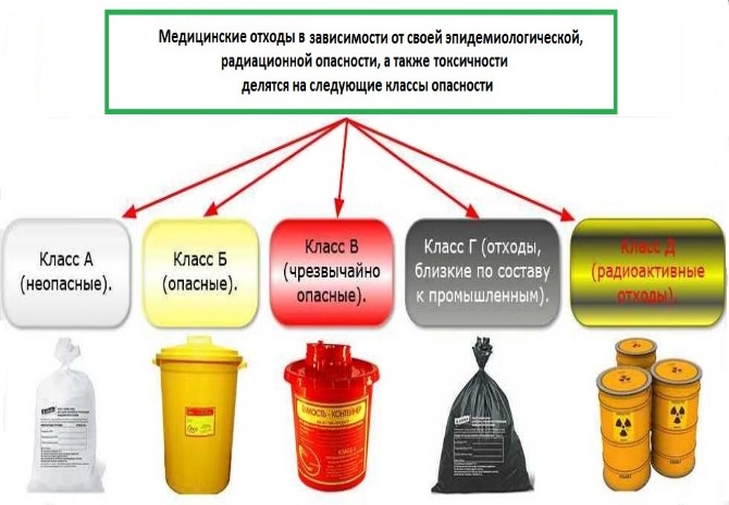 Система сбора хранения и утилизации медицинских отходов