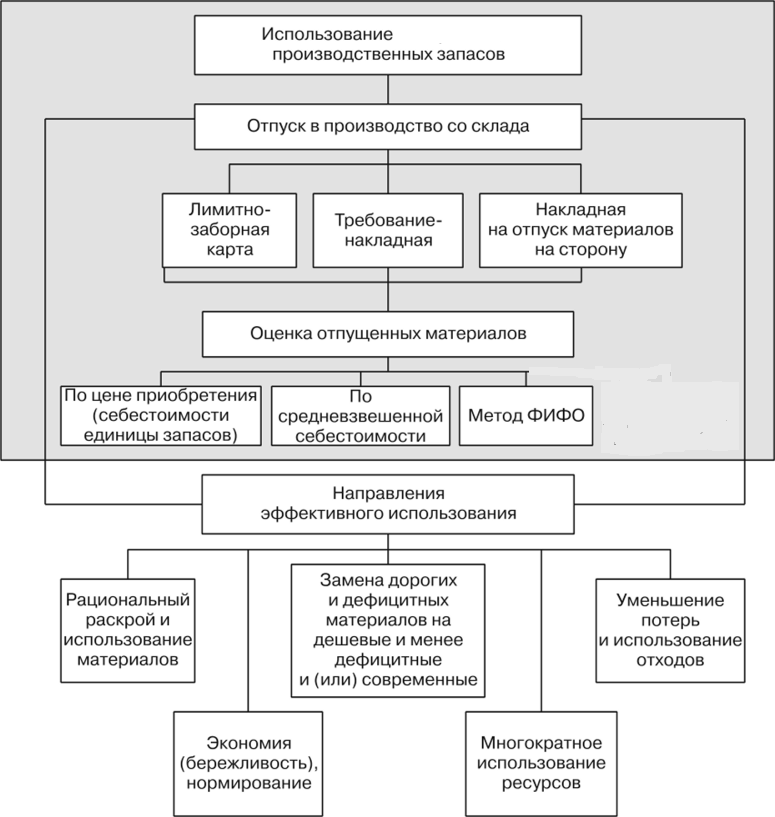Отпуск запасов в производство. Учет отпуска материально-производственных запасов.. Алгоритм оценки материально-производственных запасов. Материально-производственные запасы это. Отпуск материально-производственных запасов на производство (методы).