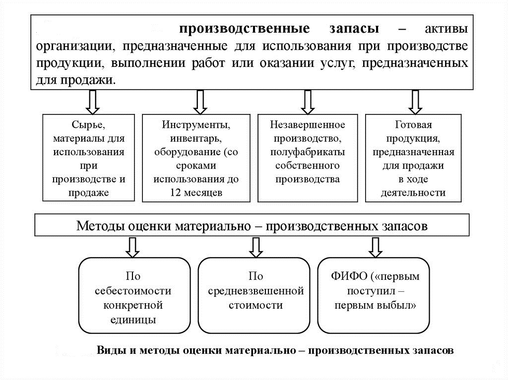 Материально производственные запасы схема