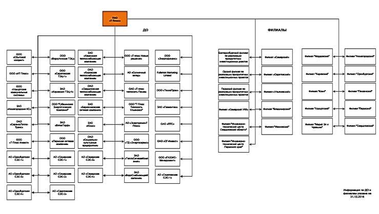 Структура т. Организационная структура предприятия ПАО Т плюс. Структура управления ПАО «Т плюс». Организационная структура Энергосбыт плюс. ПАО красный октябрь организационная структура предприятия.