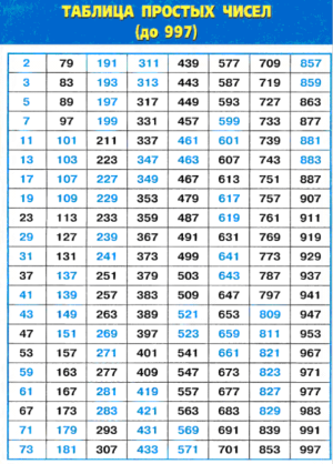 Таблица простых чисел до 1000. Таблица простых чисел 5 класс. Таблица простых чисел до 997. Таблица натуральных чисел простых и составных.
