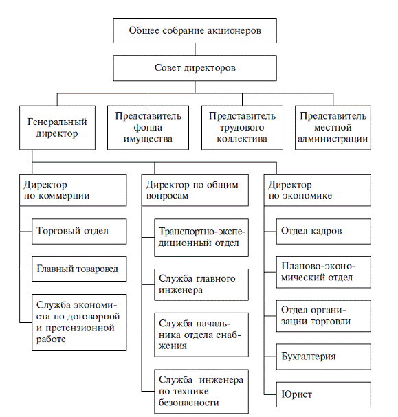 Схема общее собрание акционеров