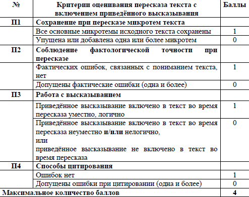 Максимальный балл собеседования по русскому. Критерии оценок за пересказ. Устный экзамен по русскому критерии оценивания. Баллы за пересказ текста. Сколько баллов за устное.