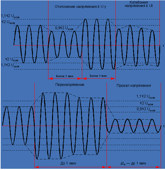 Колебания напряжения в электрической сети. Отклонение напряжения. Провал напряжения. Отклонение и колебания напряжения. Отклонение напряжения частоты.
