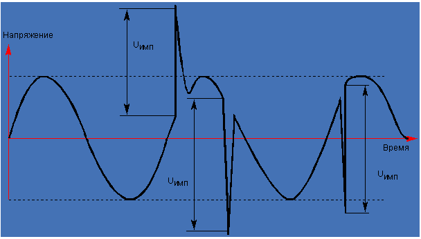 Скачки напряжения. Импульсный скачок напряжения. График импульсного напряжения. Импульсное перенапряжение. Импульсное напряжение.