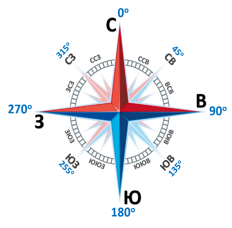 Компас юг запад восток