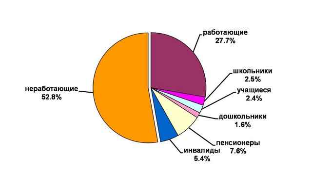Туберкулез количество больных. Диаграмма заболеваемости туберкулезом. Статистика заболевания туберкулезом. Диаграмма туберкулеза в России. Диаграммы по заболеваниям.