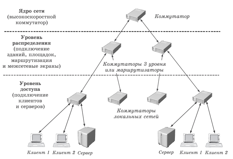 Схема коммутации сетевого оборудования