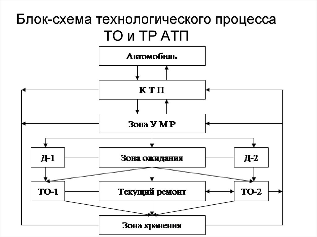 Схема технологического процесса. Схема технологического обслуживания автомобиля на АТП. Схема организации то и тр автомобилей. Схема тех процесса то 2 КАМАЗ. Блок схема производственного процесса.